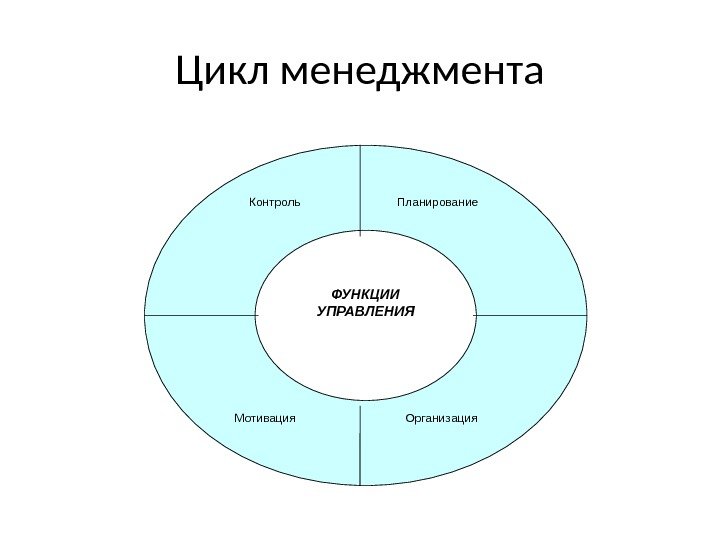 Функция менеджмента маркетинг. Схема функции цикла менеджмента. Основные функции управления, циклы управления.