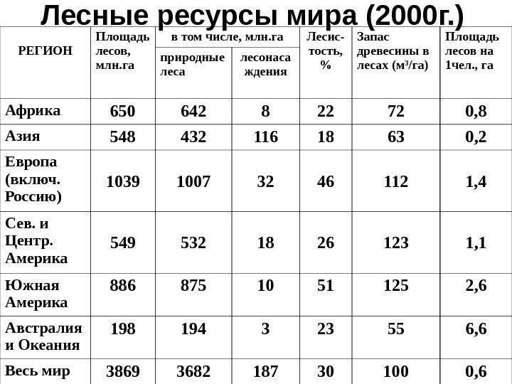   Лесные ресурсы мира (2000 г. )  РЕГИОН Площадь л есов ,