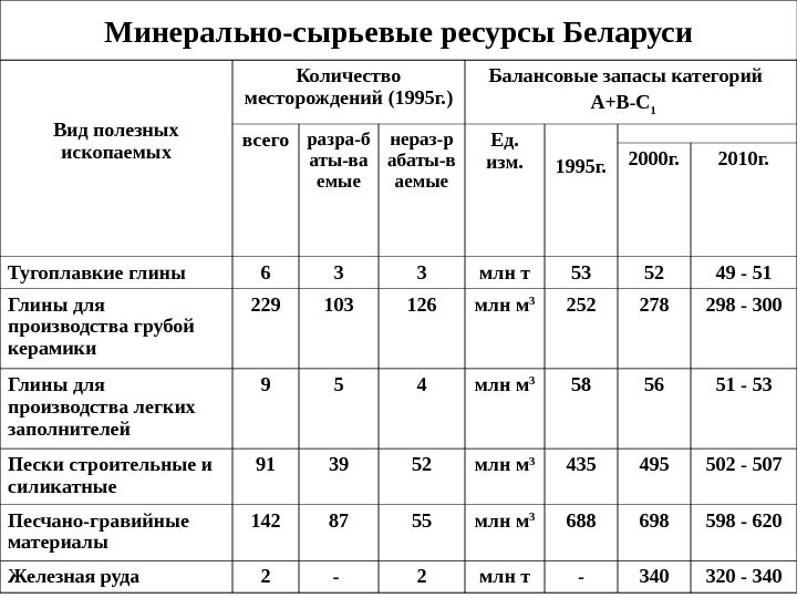 Вид полезных ископаемых Количество месторождений (1995 г. ) Балансовые запасы категорий  А+В-С 1