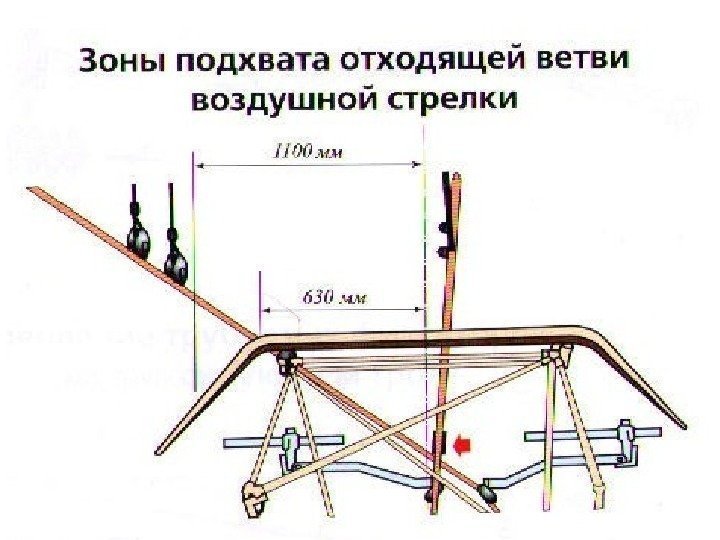 Ревизия воздушной стрелки контактной сети тех карта