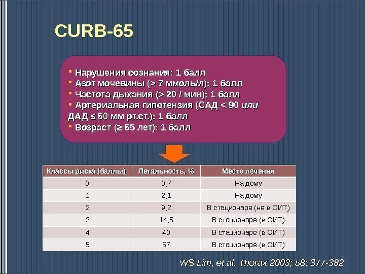 CURB-65 Нарушения сознания: 1 балл Азот мочевины (  7 ммоль/л): 1 балл Частота