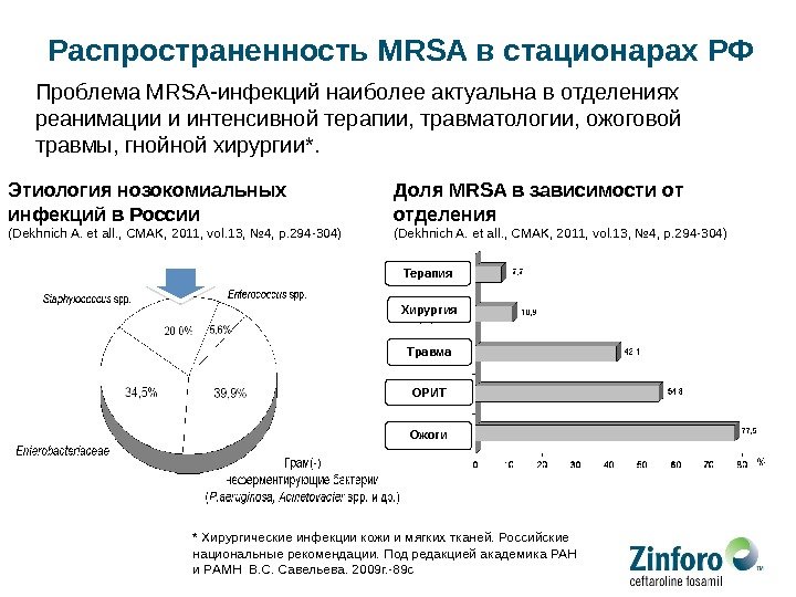 Распространенность MRSA в стационарах РФ Проблема MRSA-инфекций наиболее актуальна в отделениях реанимации и интенсивной