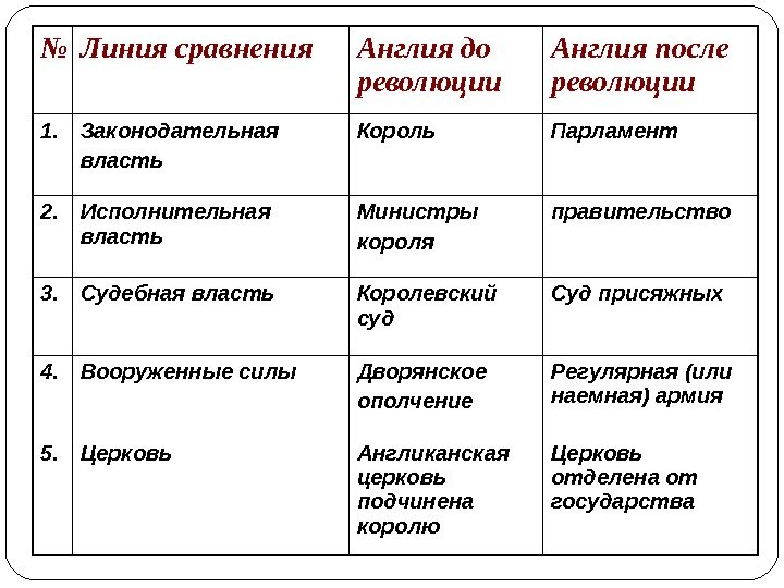 Заполните схему управление английской республикой после казни короля законодательная власть