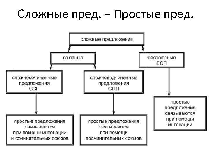 Сложные пред. – Простые пред. 