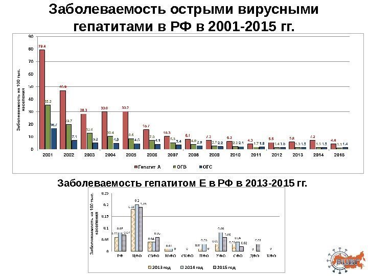 Заболеваемость острыми вирусными гепатитами в РФ в 2001 -2015 гг. Заболеваемость гепатитом Е в