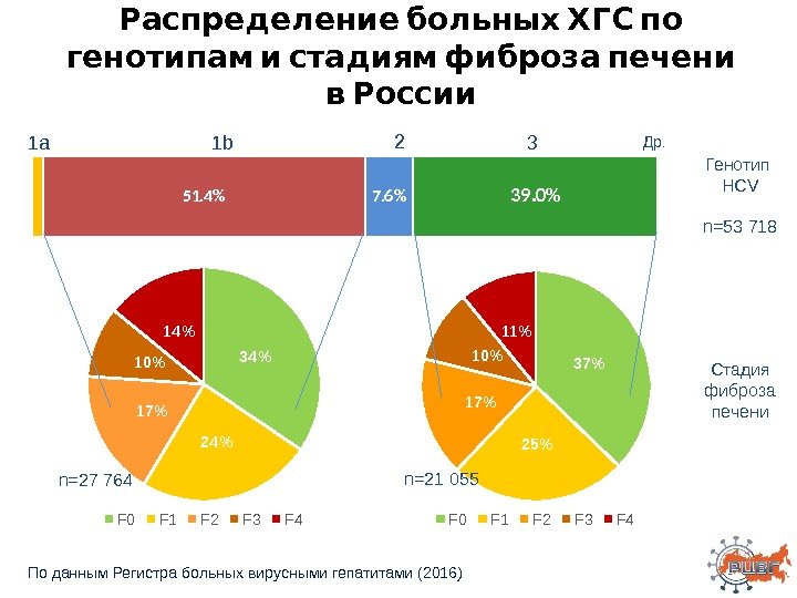 Регистр больных гепатитом