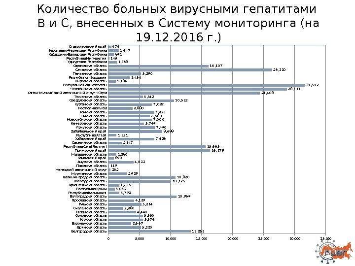 Количество больных вирусными гепатитами В и С, внесенных в Систему мониторинга (на 19. 12.