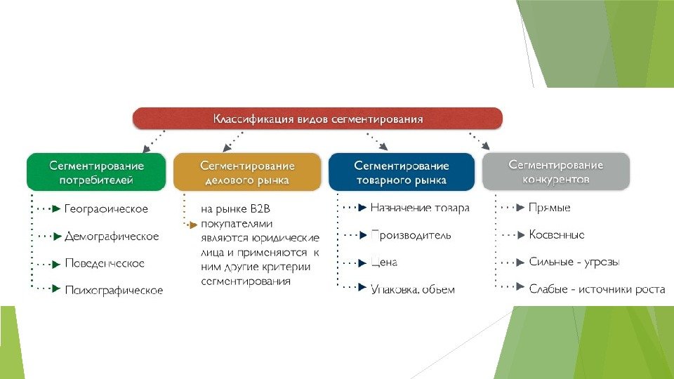 Какое основное действие должен осуществлять маркетолог при проведении продающей презентации