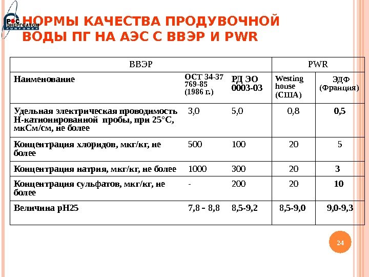 НОРМЫ КАЧЕСТВА ПРОДУВОЧНОЙ ВОДЫ ПГ НА АЭС С ВВЭР И PWR 24 ВВЭР PWR