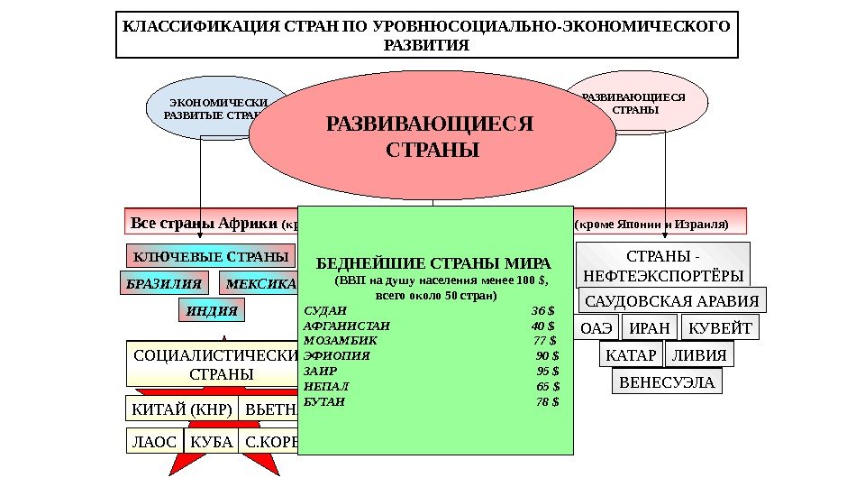 КЛАССИФИКАЦИЯ СТРАН ПО УРОВНЮСОЦИАЛЬНО-ЭКОНОМИЧЕСКОГО РАЗВИТИЯ ЭКОНОМИЧЕСКИ РАЗВИТЫЕ СТРАНЫ С ПЕРЕХОДНОЙ ЭКОНОМИКОЙ РАЗВИВАЮЩИЕСЯ СТРАНЫ Все