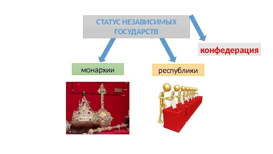 Найти монархии. Государства монархии. Монархия Конфедерация Республика. Конфедеративные страны монархии. Конфедерация независимых государств.