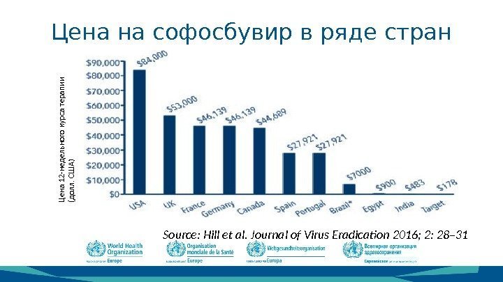 Цена на софосбувир в ряде стран Source: Hill et al. Journal of Virus Eradication