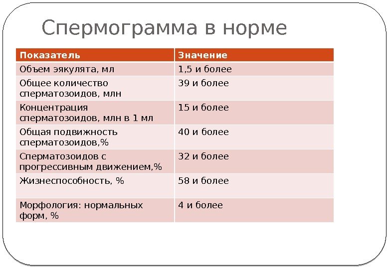 Спермограмма в норме Показатель Значение Объем эякулята, мл 1, 5 и более Общее количество