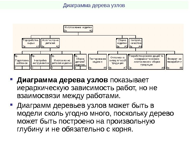 Диаграмма дерева узлов показывает иерархическую зависимость работ, но не взаимосвязи между работами.  Диаграмм