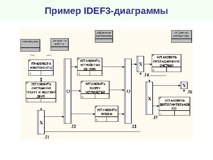 Пример IDEF 3 -диаграммы 