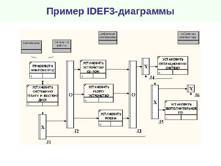 Создание диаграммы idef3