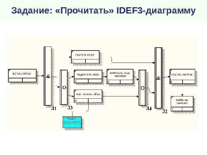 Задание:  «Прочитать»  IDEF 3 - диаграмму 