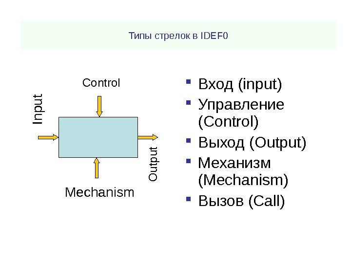 Типы стрелок в IDEF 0 Вход (input)  Управление (Control)  Выход (Output) 