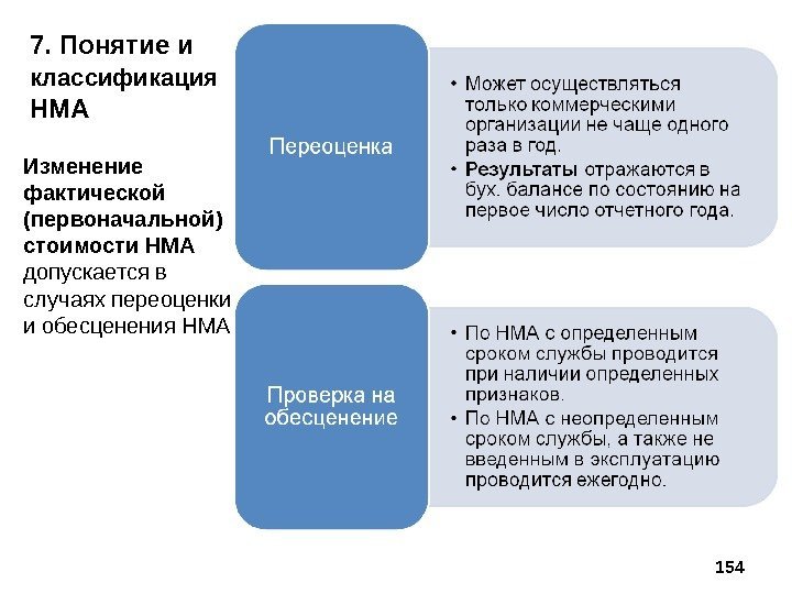 Изменение Стоимости Нематериальных Активов