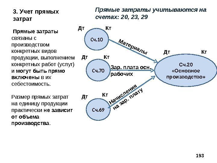 Прямые затраты включают