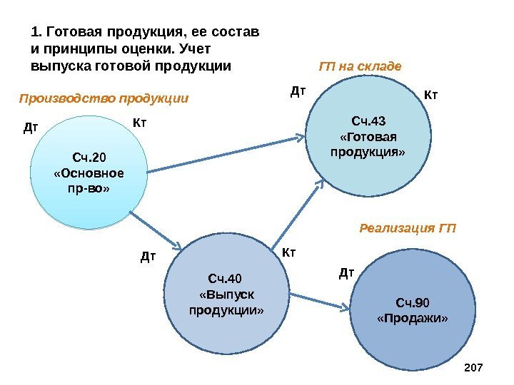 Готовая продукция схема