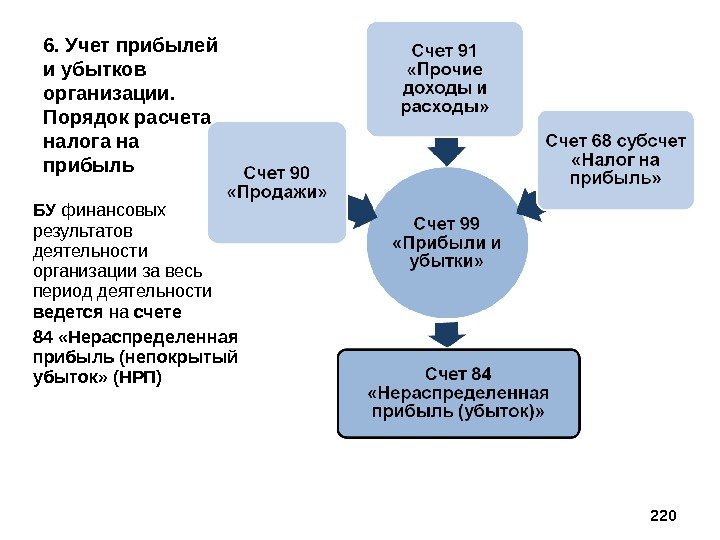 В качестве финансового результата проекта можно рассматривать