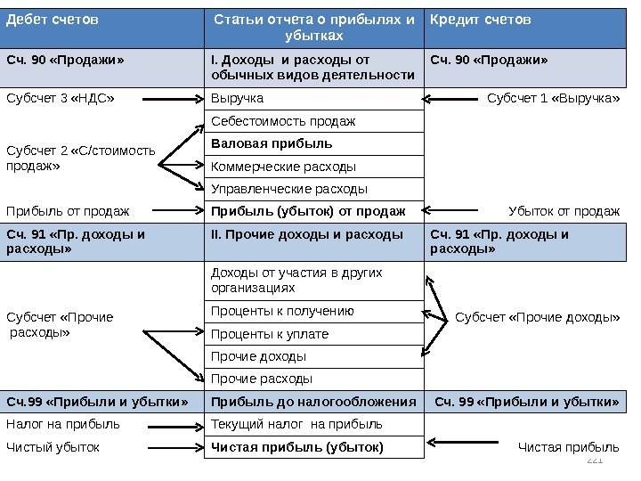 Схема счета 90 продажи