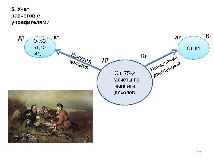 5. Учет расчетов с учредителями 112 Сч. 75 -2  Расчеты по выплате доходов.