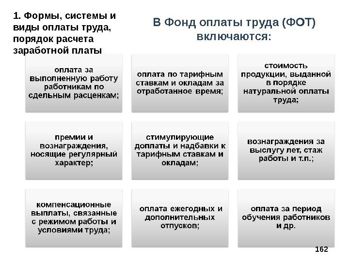 1. Формы, системы и виды оплаты труда,  порядок расчета заработной платы 162 В