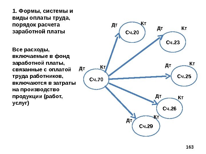 1. Формы, системы и виды оплаты труда,  порядок расчета заработной платы Все расходы,