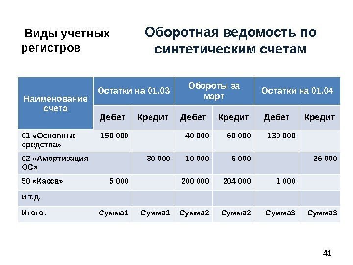  Виды учетных регистров Оборотная ведомость по синтетическим счетам 41 Классификация учетных регистров Наименование