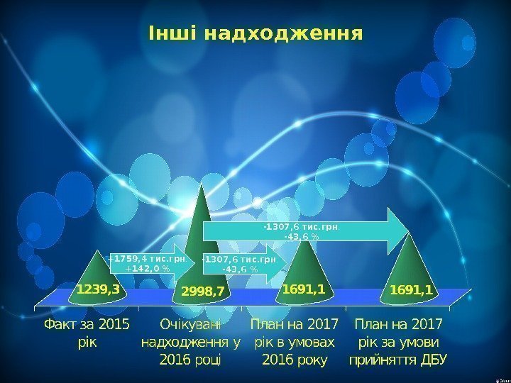 Інші надходження +1 759, 4 тис. грн. +1 42, 0  -1 307, 6