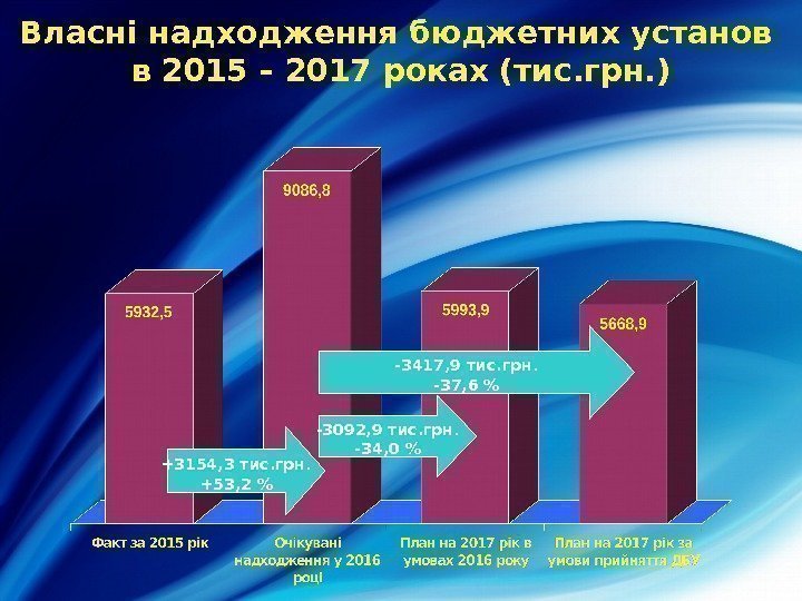 Власні надходження бюджетних установ в 2015 – 2017 роках (тис. грн. ) + 3