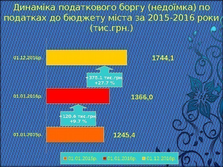 Динаміка податкового боргу (недоїмка) по податках до бюджету міста за 2015 -2016 роки (тис.