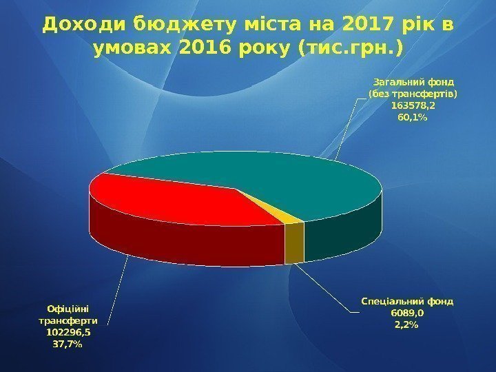 Доходи бюджету міста на 2017 рік в умовах 2016 року (тис. грн. ) 