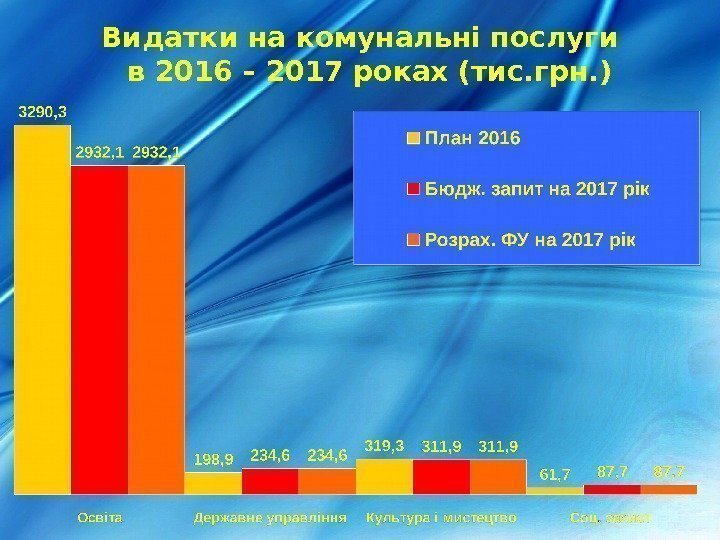 Видатки на комунальні послуги  в 2016 – 2017 роках (тис. грн. ) 