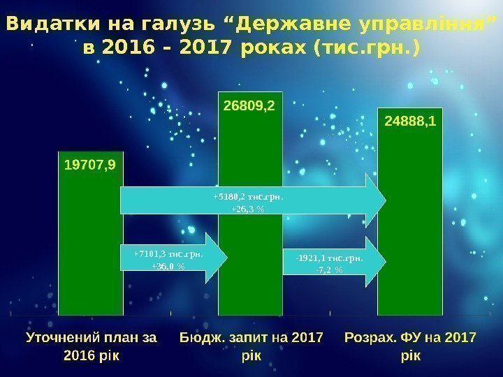 Видатки на галузь “ Державне управління ”  в 2016 – 2017 роках (тис.