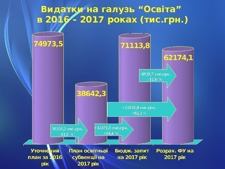Видатки на галузь “ Освіта ”  в 2016 – 2017 роках (тис. грн.