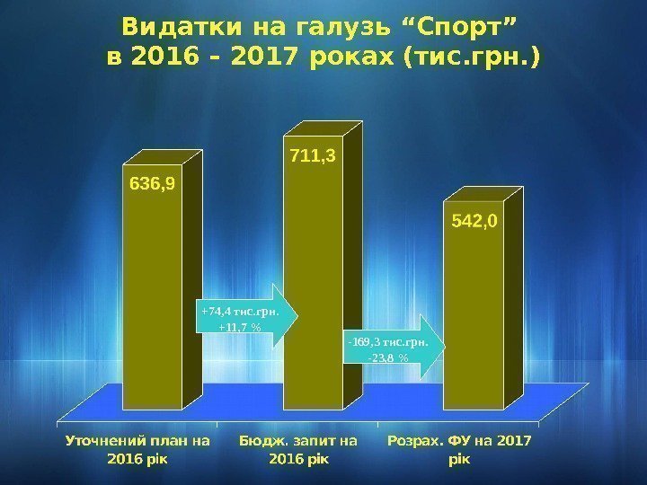 Видатки на галузь “ Спорт ”  в 2016 – 2017 роках (тис. грн.