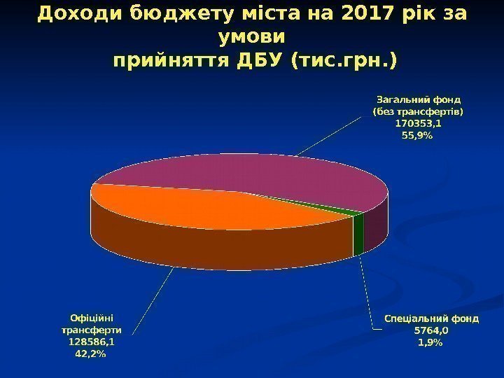   Доходи бюджету міста на 2017 рік за умови прийняття ДБУ (тис. грн.