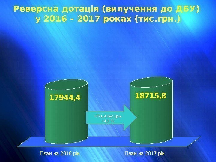 Реверсна дотація (вилучення до ДБУ) у 2016 – 2017 роках (тис. грн. ) +771,