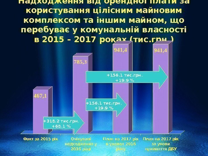 Надходження від орендної плати за користування цілісним майновим комплексом та іншим майном, що перебуває