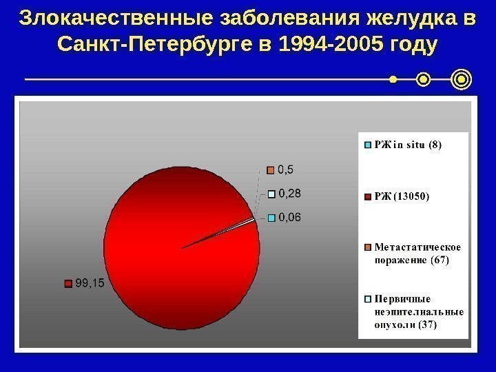 Злокачественные заболевания желудка в Санкт-Петербурге в 1994 -2005 году 