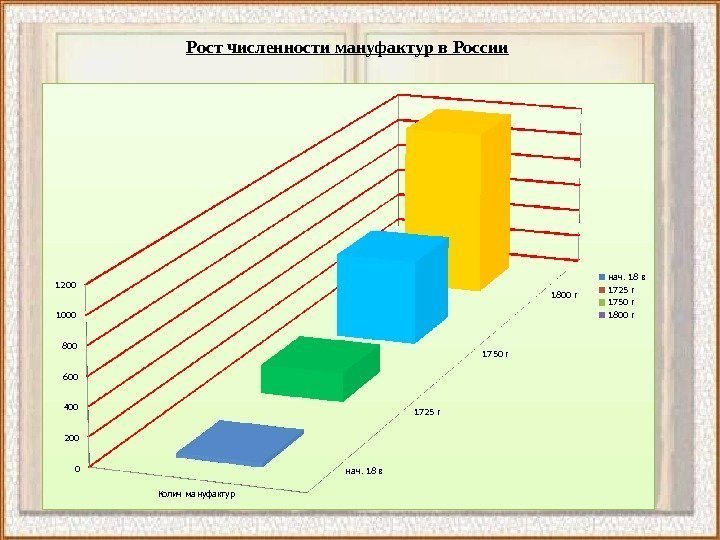 Колич мануфактур0200 40060080010001200 нач. 18 в 1725 г 1750 г 1800 г. Рост численности