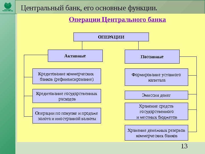 13 Центральный банк, его основные функции. Операции Центрального банка ОПЕРАЦИИ Активные Пассивные Кредитование коммерческих