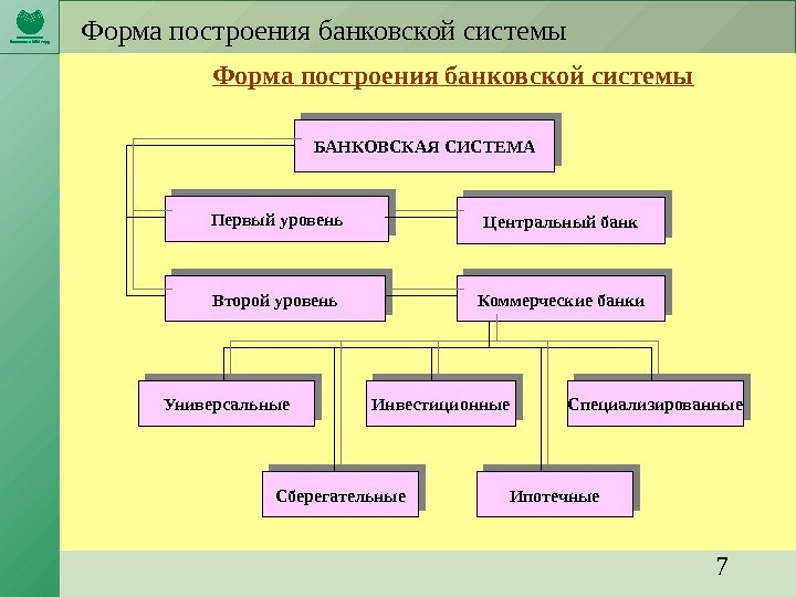 7 Форма построения банковской системы Первый уровень БАНКОВСКАЯ СИСТЕМА Второй уровень Центральный банк Коммерческие