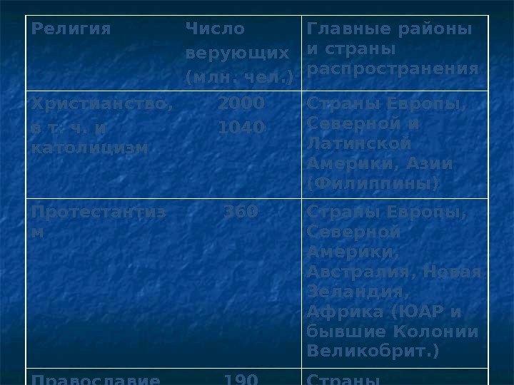 Религия Число верующих (млн. чел. ) Главные районы и страны распространения Христианство, в т.