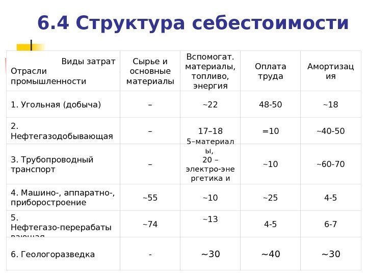 6. 4 Структура себестоимости  Виды затрат Отрасли  промышленности Сырье и  основные