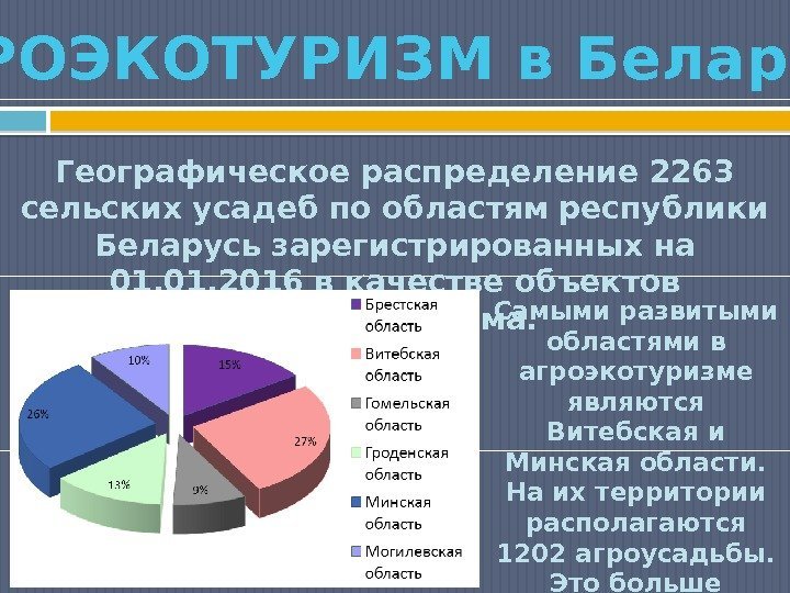Географическое распределение 2263 сельских усадеб по областям республики Беларусь зарегистрированных на 01. 2016 в