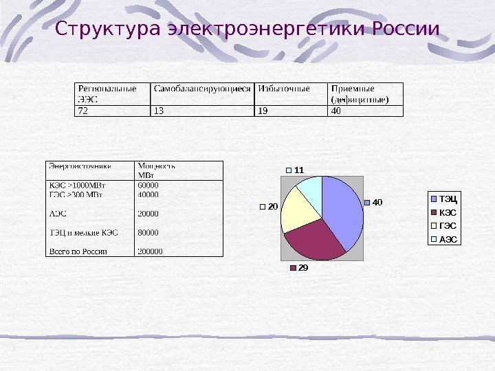 Структура электроэнергетики России 40 29 20 11 ТЭЦ КЭС ГЭС АЭС 